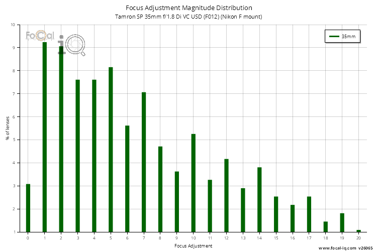 Focus Adjustment Magnitude Distribution for Tamron SP 35mm f/1.8 Di VC USD (F012) (Nikon F mount)