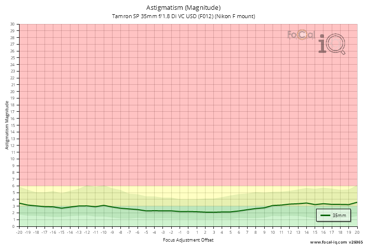 Astigmatism (Magnitude) for Tamron SP 35mm f/1.8 Di VC USD (F012) (Nikon F mount)