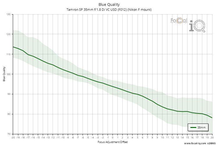 Blue Quality for Tamron SP 35mm f/1.8 Di VC USD (F012) (Nikon F mount)