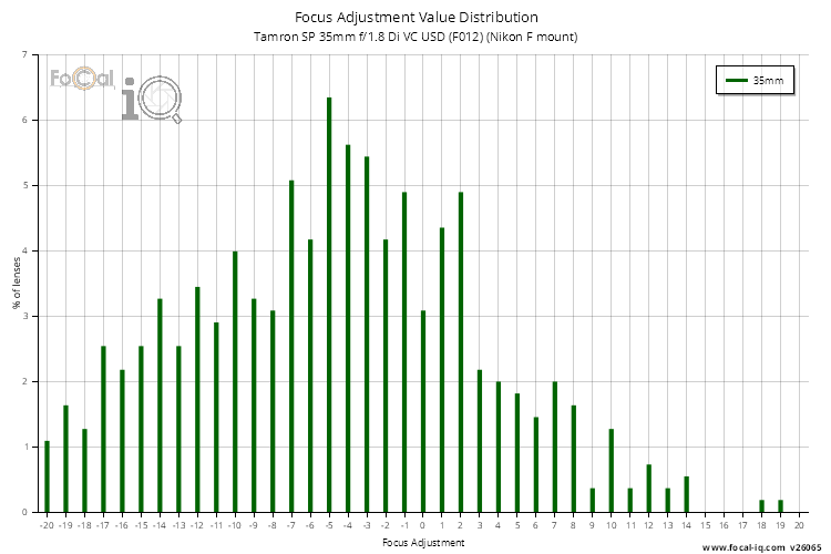 Focus Adjustment Value Distribution for Tamron SP 35mm f/1.8 Di VC USD (F012) (Nikon F mount)