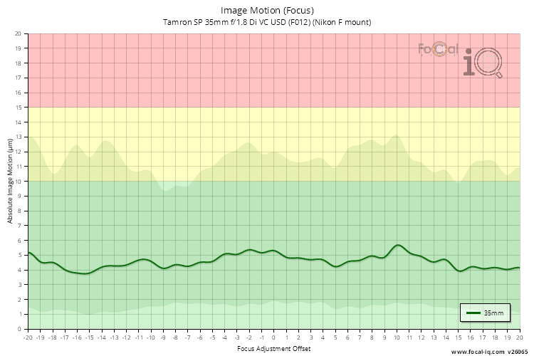 Image Motion (Focus) for Tamron SP 35mm f/1.8 Di VC USD (F012) (Nikon F mount)