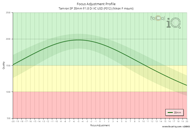 Focus Adjustment Profile for Tamron SP 35mm f/1.8 Di VC USD (F012) (Nikon F mount)