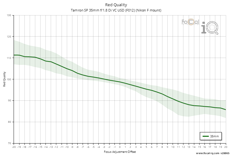 Red Quality for Tamron SP 35mm f/1.8 Di VC USD (F012) (Nikon F mount)
