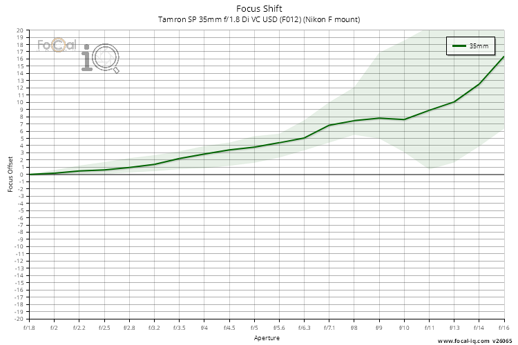Focus Shift for Tamron SP 35mm f/1.8 Di VC USD (F012) (Nikon F mount)
