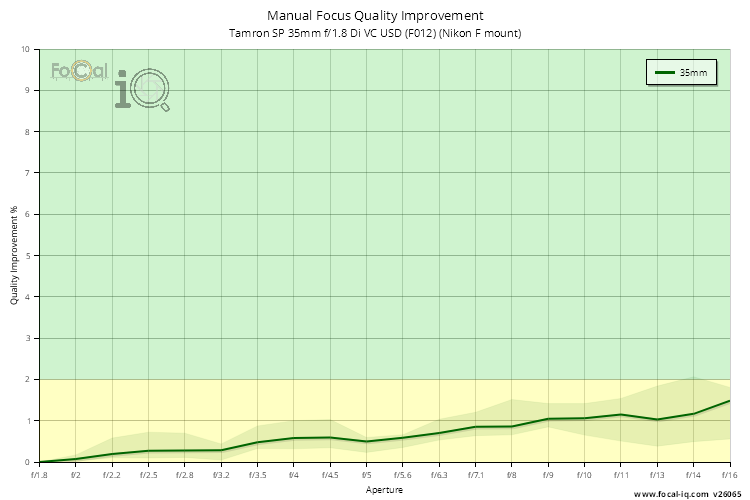 Manual Focus Quality Improvement for Tamron SP 35mm f/1.8 Di VC USD (F012) (Nikon F mount)