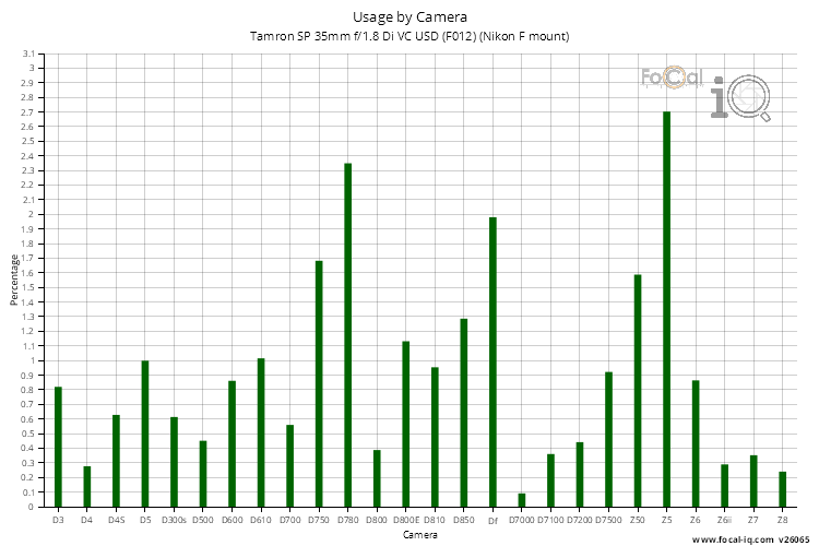 Usage by Camera for Tamron SP 35mm f/1.8 Di VC USD (F012) (Nikon F mount)