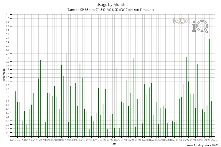 Usage by Month for Tamron SP 35mm f/1.8 Di VC USD (F012) (Nikon F mount)