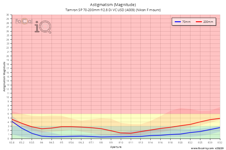 Astigmatism (Magnitude) for Tamron SP 70-200mm f/2.8 Di VC USD (A009) (Nikon F mount)