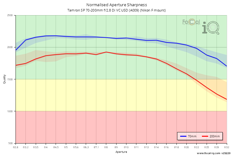 Normalised Aperture Sharpness for Tamron SP 70-200mm f/2.8 Di VC USD (A009) (Nikon F mount)