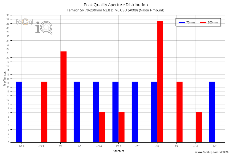 Peak Quality Aperture Distribution for Tamron SP 70-200mm f/2.8 Di VC USD (A009) (Nikon F mount)