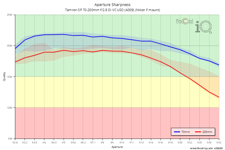 Aperture Sharpness for Tamron SP 70-200mm f/2.8 Di VC USD (A009) (Nikon F mount)