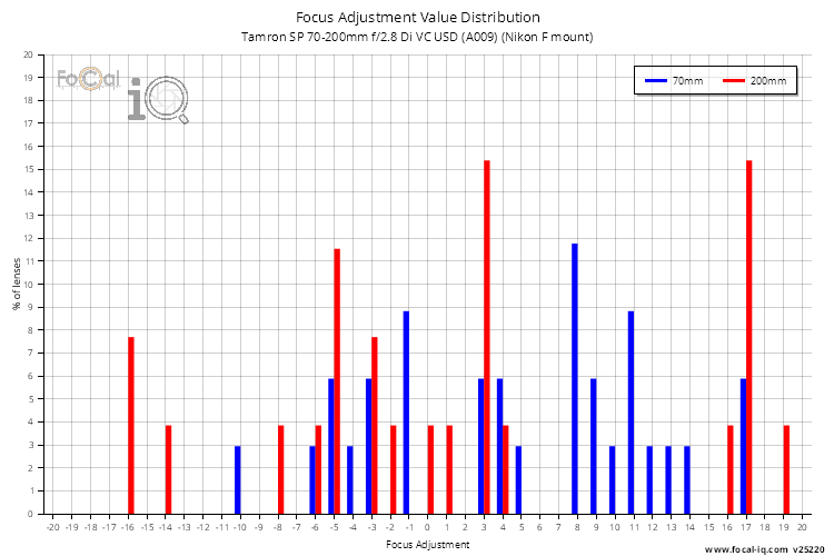Focus Adjustment Value Distribution for Tamron SP 70-200mm f/2.8 Di VC USD (A009) (Nikon F mount)