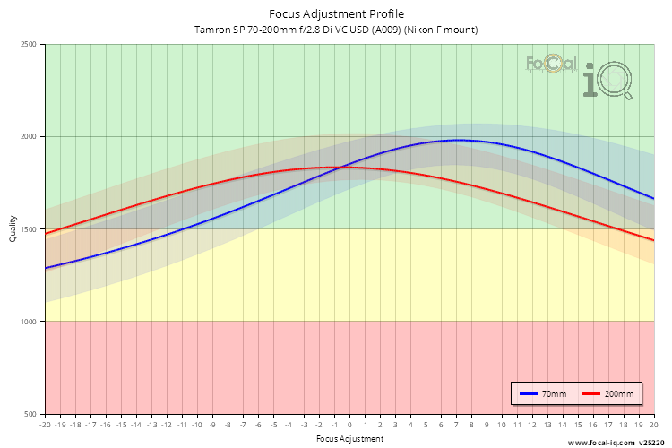Focus Adjustment Profile for Tamron SP 70-200mm f/2.8 Di VC USD (A009) (Nikon F mount)