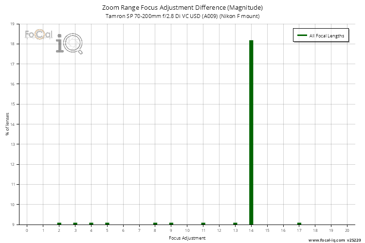Zoom Range Focus Adjustment Difference (Magnitude) for Tamron SP 70-200mm f/2.8 Di VC USD (A009) (Nikon F mount)