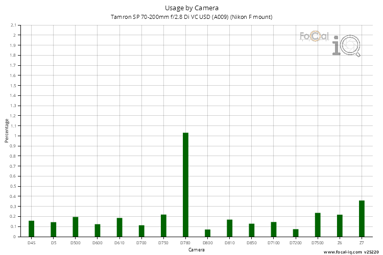 Usage by Camera for Tamron SP 70-200mm f/2.8 Di VC USD (A009) (Nikon F mount)