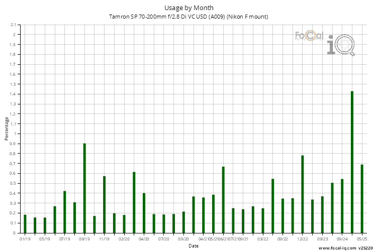 Usage by Month for Tamron SP 70-200mm f/2.8 Di VC USD (A009) (Nikon F mount)