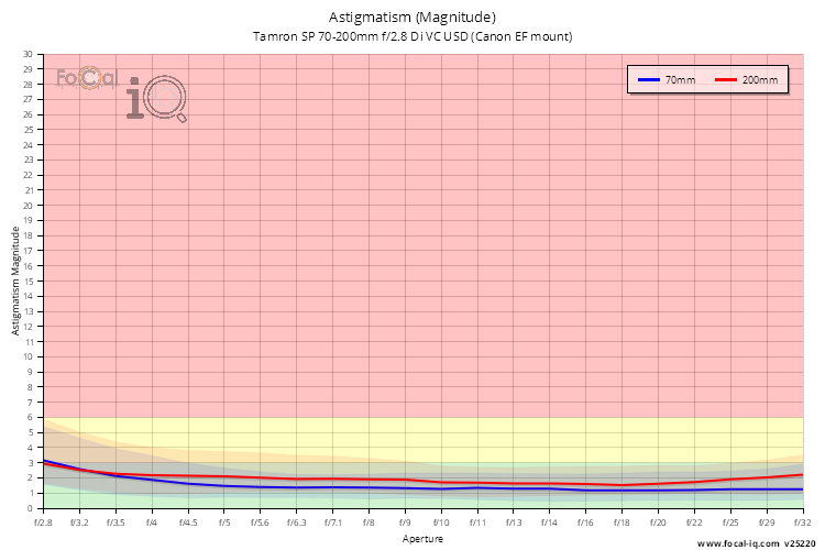 Astigmatism (Magnitude) for Tamron SP 70-200mm f/2.8 Di VC USD (Canon EF mount)