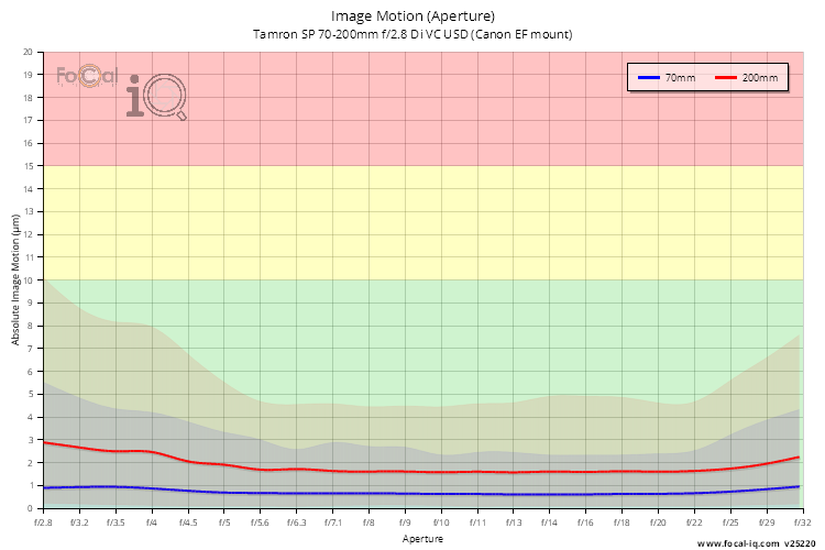 Image Motion (Aperture) for Tamron SP 70-200mm f/2.8 Di VC USD (Canon EF mount)