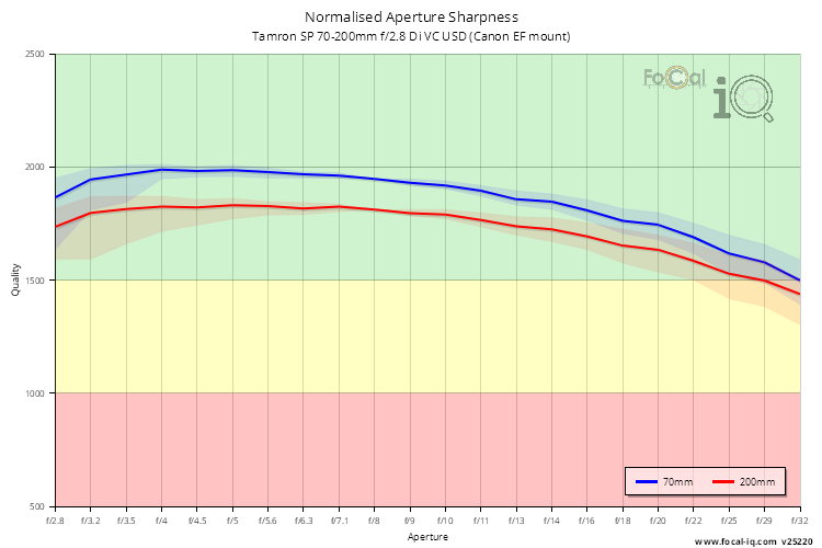 Normalised Aperture Sharpness for Tamron SP 70-200mm f/2.8 Di VC USD (Canon EF mount)
