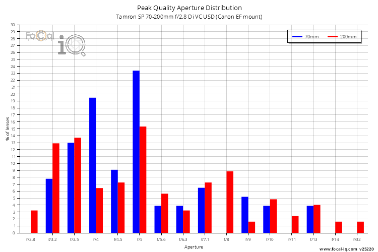 Peak Quality Aperture Distribution for Tamron SP 70-200mm f/2.8 Di VC USD (Canon EF mount)