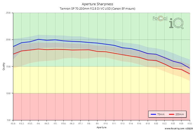 Aperture Sharpness for Tamron SP 70-200mm f/2.8 Di VC USD (Canon EF mount)