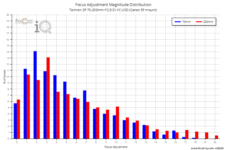 Focus Adjustment Magnitude Distribution for Tamron SP 70-200mm f/2.8 Di VC USD (Canon EF mount)