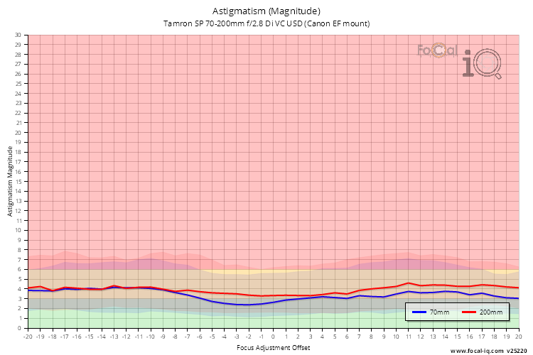 Astigmatism (Magnitude) for Tamron SP 70-200mm f/2.8 Di VC USD (Canon EF mount)