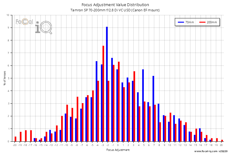 Focus Adjustment Value Distribution for Tamron SP 70-200mm f/2.8 Di VC USD (Canon EF mount)