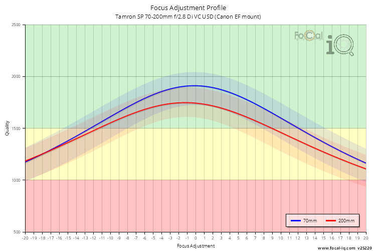 Focus Adjustment Profile for Tamron SP 70-200mm f/2.8 Di VC USD (Canon EF mount)