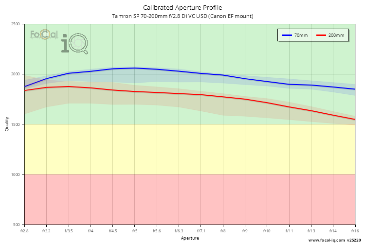 Calibrated Aperture Profile for Tamron SP 70-200mm f/2.8 Di VC USD (Canon EF mount)
