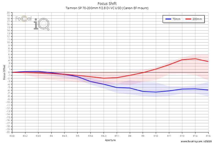 Focus Shift for Tamron SP 70-200mm f/2.8 Di VC USD (Canon EF mount)