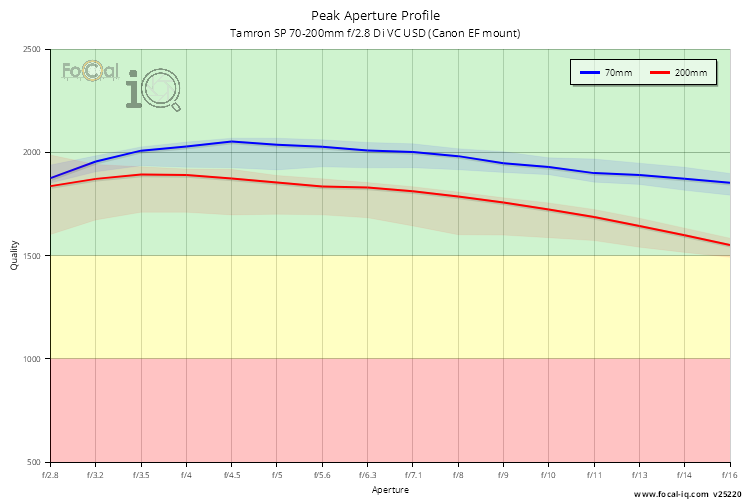 Peak Aperture Profile for Tamron SP 70-200mm f/2.8 Di VC USD (Canon EF mount)