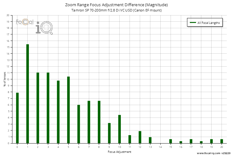 Zoom Range Focus Adjustment Difference (Magnitude) for Tamron SP 70-200mm f/2.8 Di VC USD (Canon EF mount)