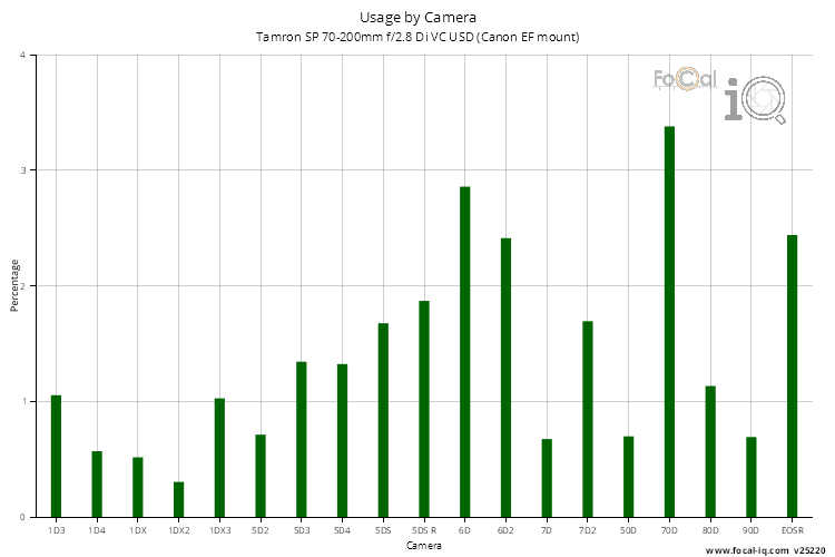 Usage by Camera for Tamron SP 70-200mm f/2.8 Di VC USD (Canon EF mount)