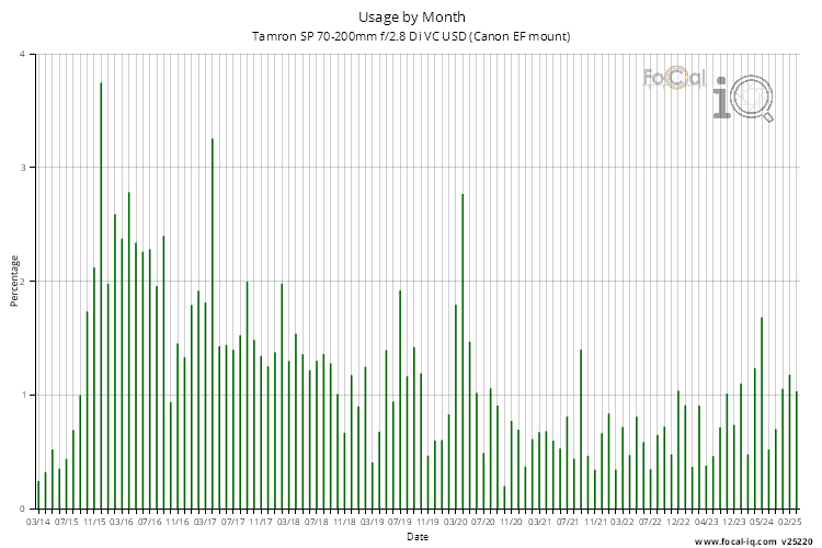 Usage by Month for Tamron SP 70-200mm f/2.8 Di VC USD (Canon EF mount)