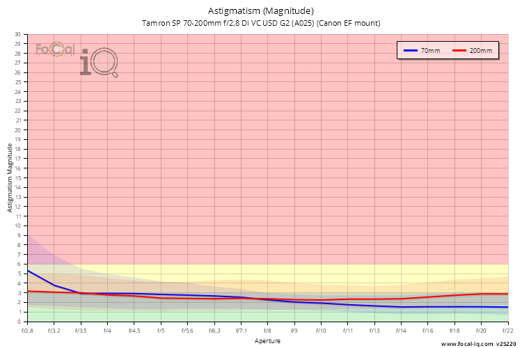Astigmatism (Magnitude) for Tamron SP 70-200mm f/2.8 Di VC USD G2 (A025) (Canon EF mount)