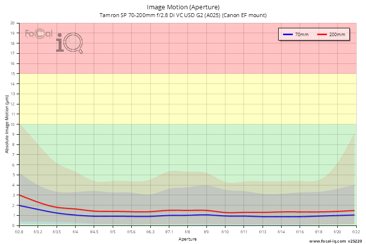Image Motion (Aperture) for Tamron SP 70-200mm f/2.8 Di VC USD G2 (A025) (Canon EF mount)