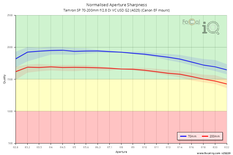 Normalised Aperture Sharpness for Tamron SP 70-200mm f/2.8 Di VC USD G2 (A025) (Canon EF mount)