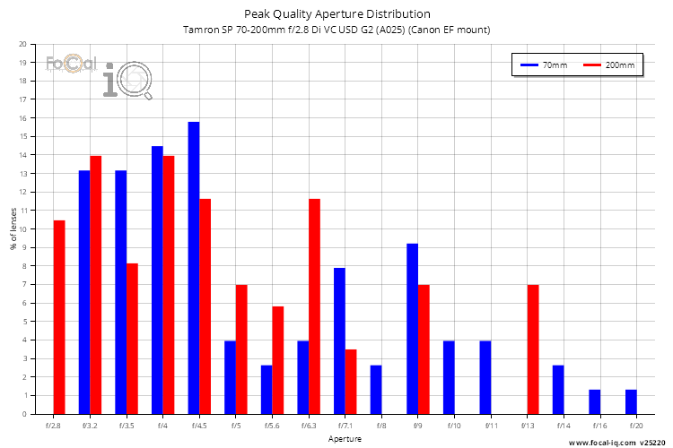 Peak Quality Aperture Distribution for Tamron SP 70-200mm f/2.8 Di VC USD G2 (A025) (Canon EF mount)