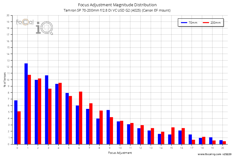 Focus Adjustment Magnitude Distribution for Tamron SP 70-200mm f/2.8 Di VC USD G2 (A025) (Canon EF mount)