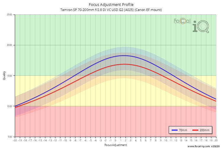Focus Adjustment Profile for Tamron SP 70-200mm f/2.8 Di VC USD G2 (A025) (Canon EF mount)