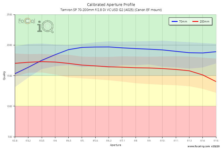 Calibrated Aperture Profile for Tamron SP 70-200mm f/2.8 Di VC USD G2 (A025) (Canon EF mount)