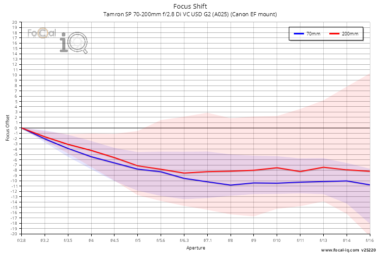 Focus Shift for Tamron SP 70-200mm f/2.8 Di VC USD G2 (A025) (Canon EF mount)