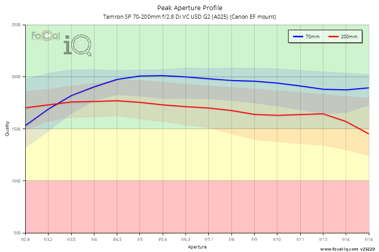 Peak Aperture Profile for Tamron SP 70-200mm f/2.8 Di VC USD G2 (A025) (Canon EF mount)