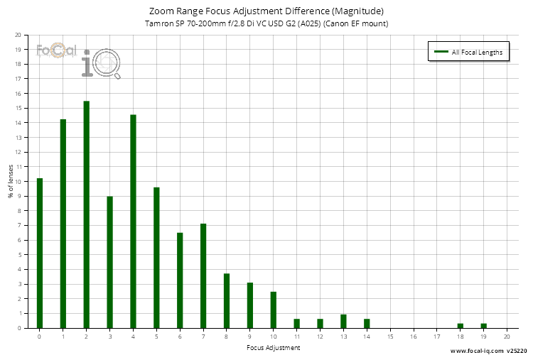 Zoom Range Focus Adjustment Difference (Magnitude) for Tamron SP 70-200mm f/2.8 Di VC USD G2 (A025) (Canon EF mount)
