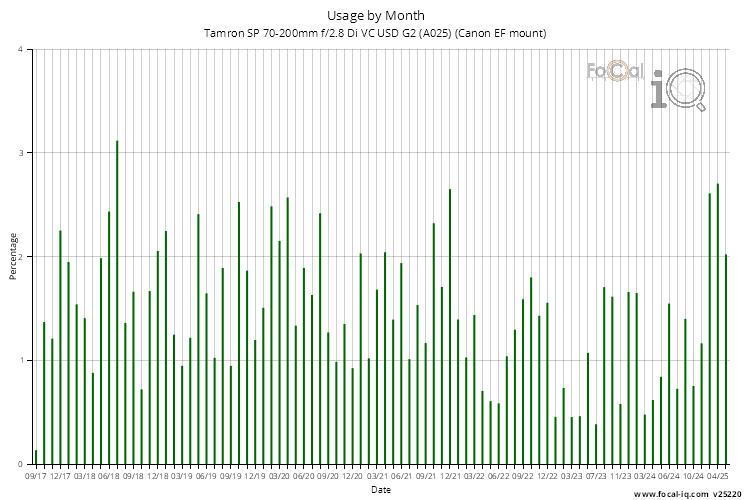 Usage by Month for Tamron SP 70-200mm f/2.8 Di VC USD G2 (A025) (Canon EF mount)