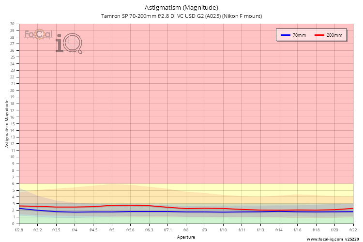 Astigmatism (Magnitude) for Tamron SP 70-200mm f/2.8 Di VC USD G2 (A025) (Nikon F mount)