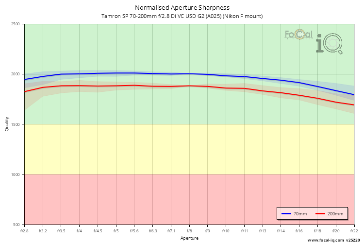 Normalised Aperture Sharpness for Tamron SP 70-200mm f/2.8 Di VC USD G2 (A025) (Nikon F mount)
