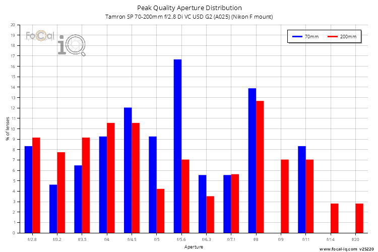 Peak Quality Aperture Distribution for Tamron SP 70-200mm f/2.8 Di VC USD G2 (A025) (Nikon F mount)