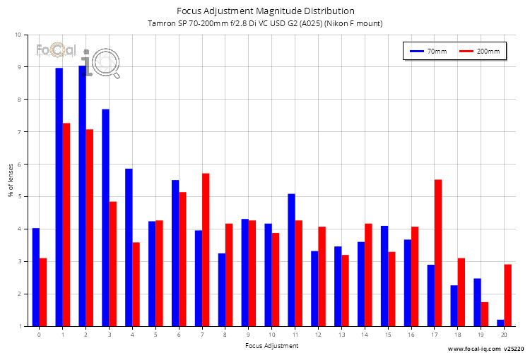 Focus Adjustment Magnitude Distribution for Tamron SP 70-200mm f/2.8 Di VC USD G2 (A025) (Nikon F mount)